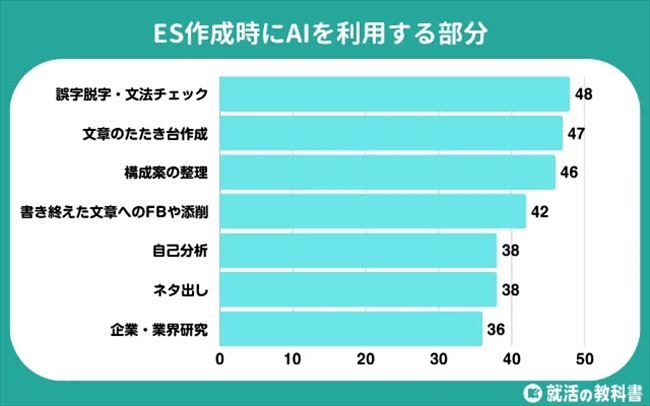 ES作成時にAIを利用する部分