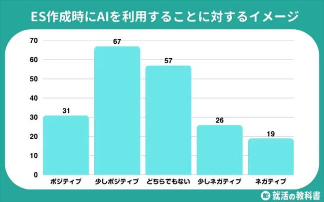 ES作成時にAIを利用することに対するイメージ