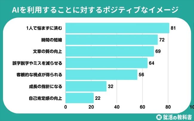 AI活用へのポジティブなイメージの内訳