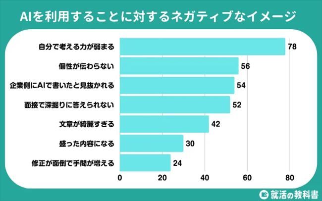 AI活用へのネガティブなイメージの内訳