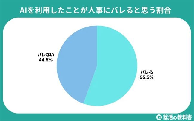 人事にバレると思う割合