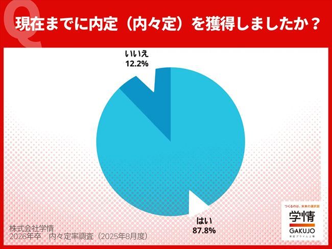 7月末時点の2026年卒学生の内々定率