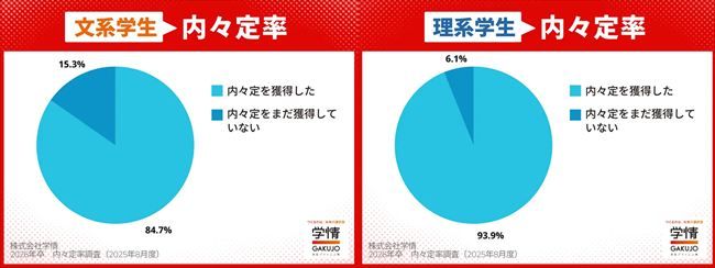 7月末時点の2026年卒学生の内々定率(文理別)