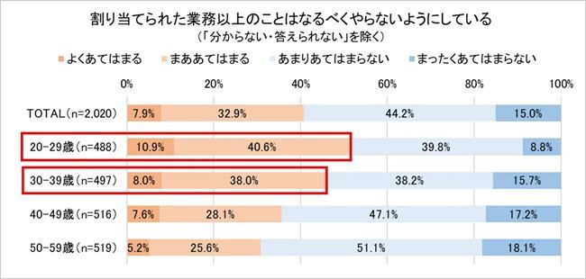 年代別の「割り当てられた業務以上のことはなるべくやらないようにしている」割合
