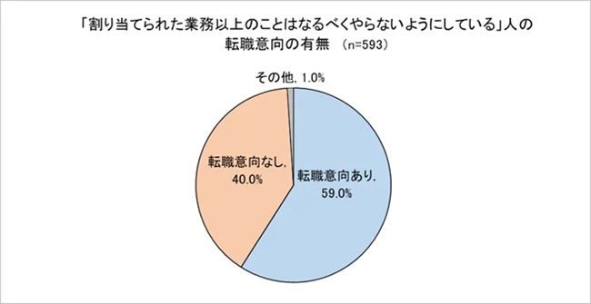 「割り当てられた業務以上のことはなるべくやらないようにしている」人の転職意向の有無