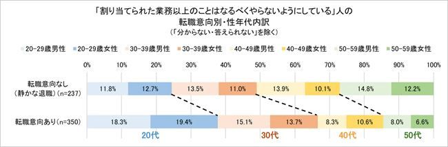 「割り当てられた業務以上のことはなるべくやらないようにしている」人の転職意向別・性年代内訳