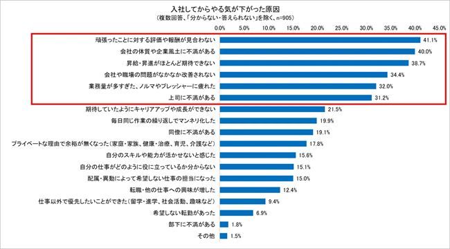 入社してからやる気が下がった原因