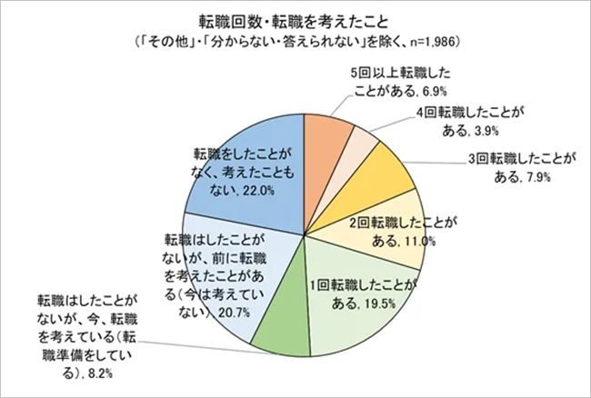 転職回数・転職を考えたこと