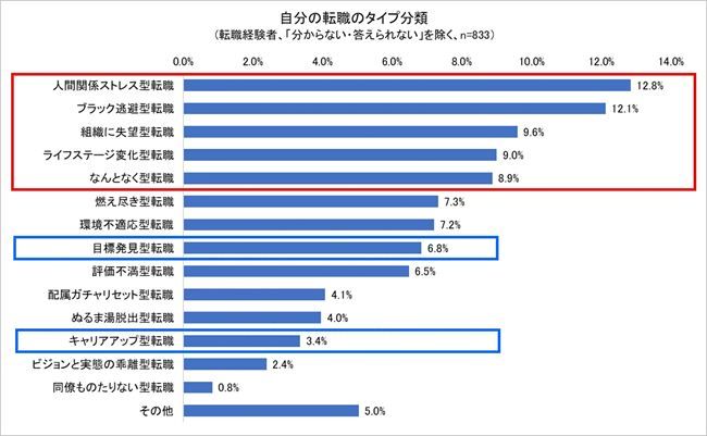 自分の転職のタイプ分類