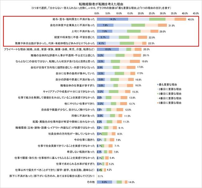 転職経験者が転職を考えた理由