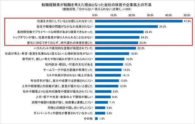 転職経験者が転職を考えた理由となった会社の体質や企業風土の不満