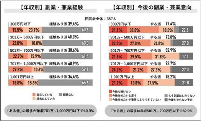 年収別の副業意識