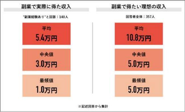 副業収⼊の実態と理想