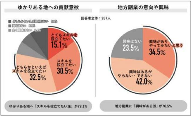 地⽅副業への興味