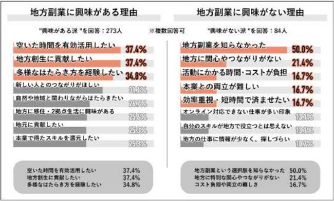 地⽅副業に興味あり・なしの理由