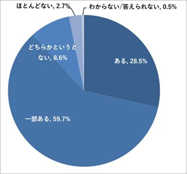 約9割が「部署の育成方針あり」