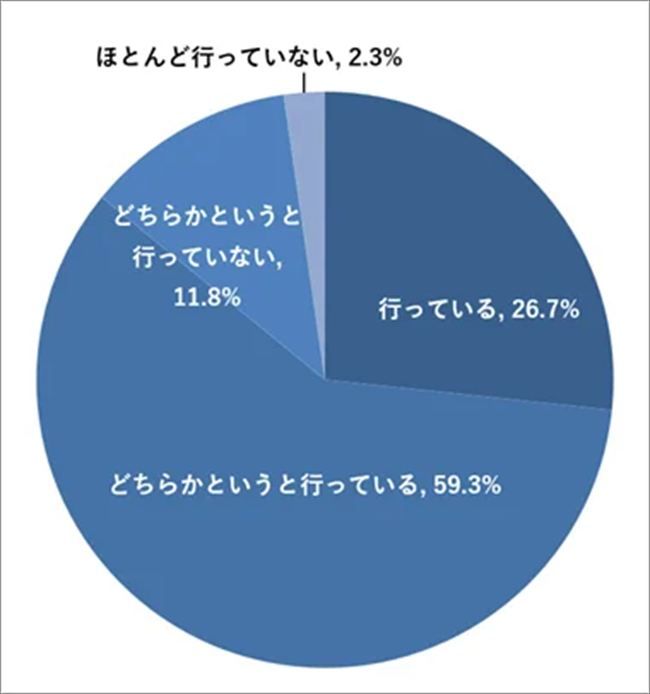 属人化解消のための具体的な取り組み(例:マニュアル化、システム導入)を積極的に行っていますか?