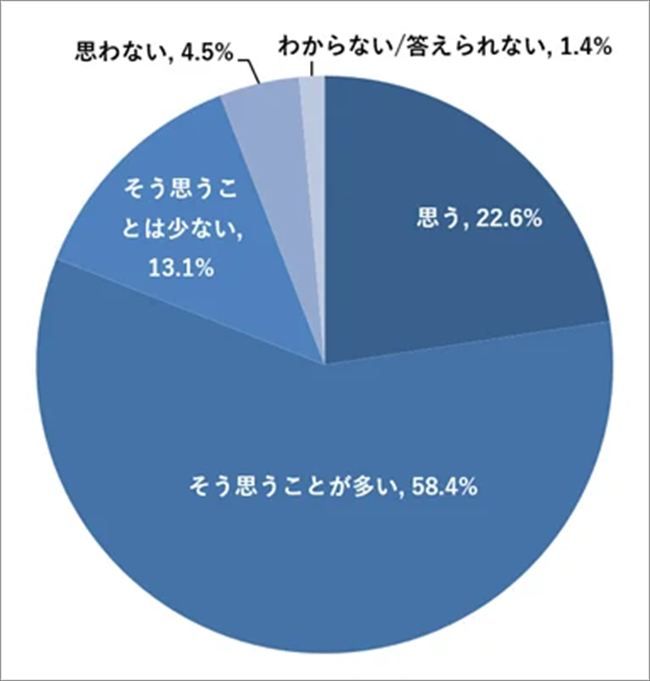 若手・中堅社員は高いモチベーションをもって働いていると思いますか?