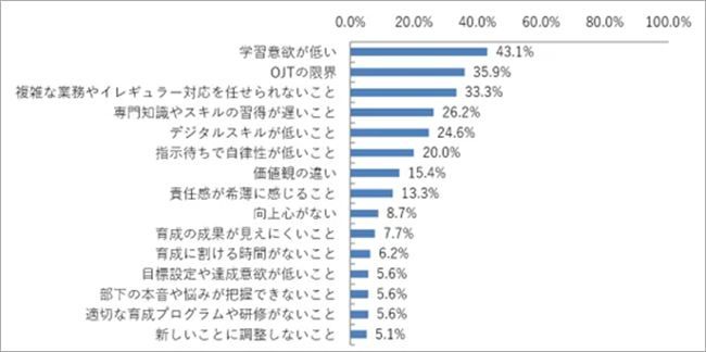 その悩みに当てはまるものをすべてお答えください。
