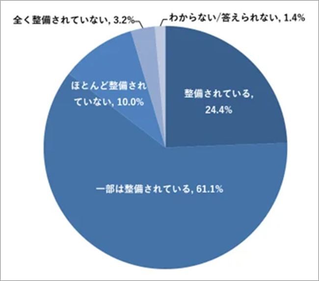 新人が入社した際の研修プログラムは整備されていますか?