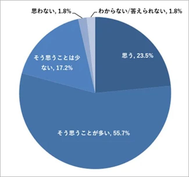 あなたの部下は、デジタルスキルを十分に持っていると思いますか?
