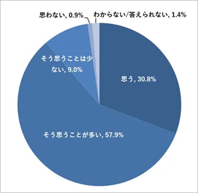 自部署の部下に対して、デジタルスキルの向上が必要だと思いますか?
