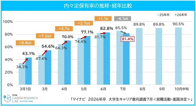 内々定保有率の推移・経年比較