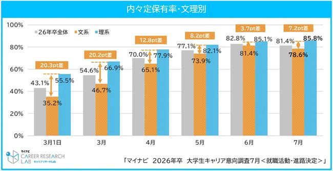 内々定保有率・文理別