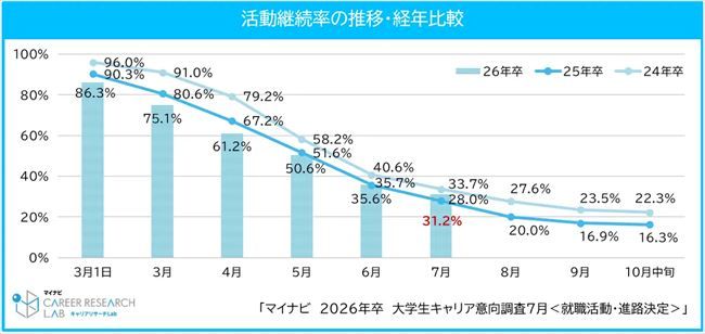 活動継続率の推移・経年比較