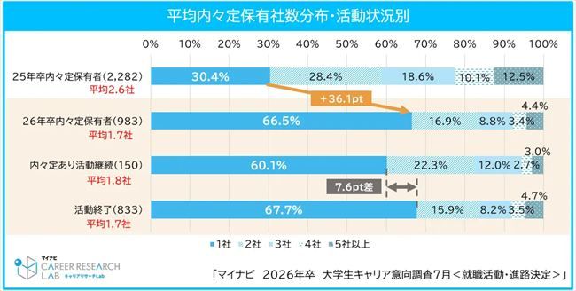 平均内々定保有者数分布・活動状況別