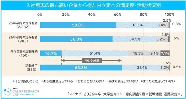入社意志の最も高い企業から得た内々定への満足度・活動状況別