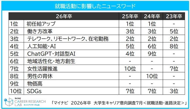 就職活動に影響したニュースワード
