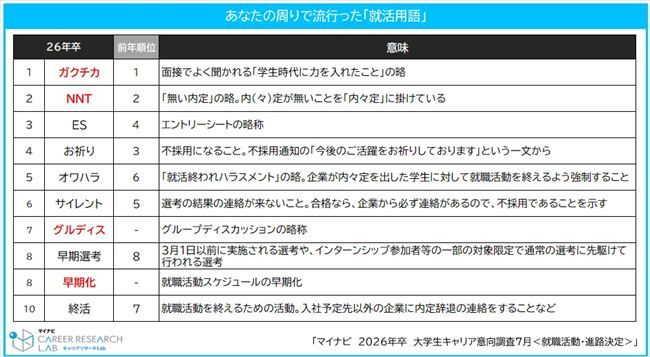 周りで流行った就活用語
