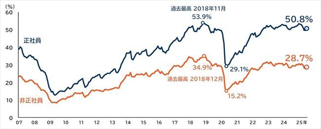 正社員・非正社員の人手不足割合の推移