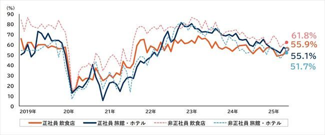 正社員・非正社員の人手不足割合の推移（業種別）