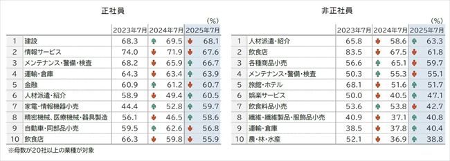 正社員・非正社員の人手不足割合の増減（業種別）