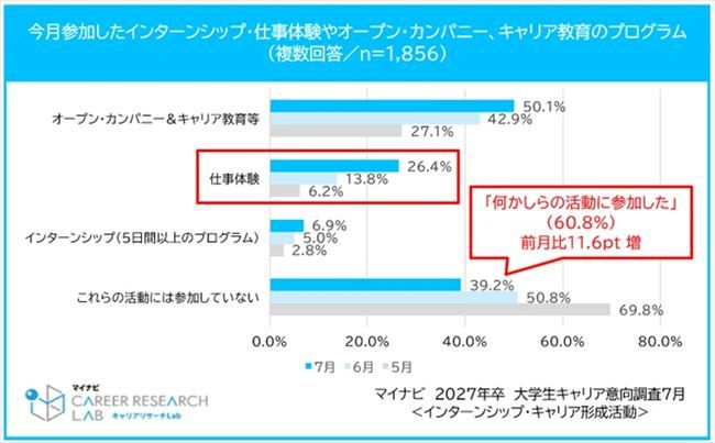 【27卒採用】96.4%の学生が夏季インターンを希望。理系は“長期志向”、就活長期化による「疲れ」の懸念も