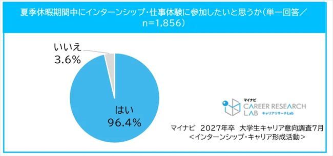 【27卒採用】96.4%の学生が夏季インターンを希望。理系は“長期志向”、就活長期化による「疲れ」の懸念も