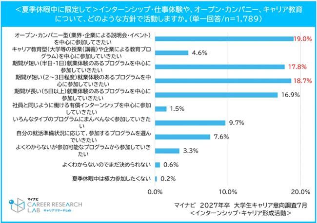【27卒採用】96.4%の学生が夏季インターンを希望。理系は“長期志向”、就活長期化による「疲れ」の懸念も