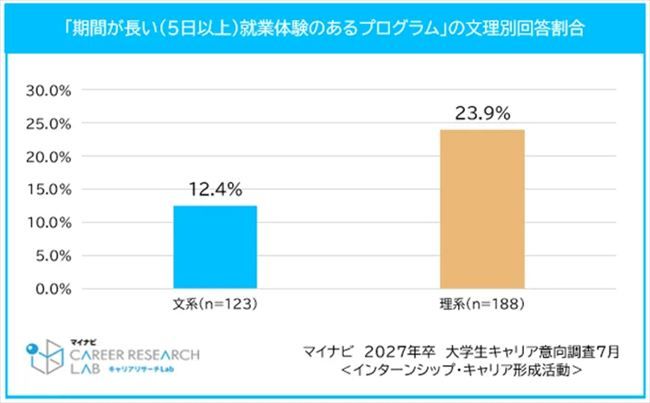 【27卒採用】96.4%の学生が夏季インターンを希望。理系は“長期志向”、就活長期化による「疲れ」の懸念も