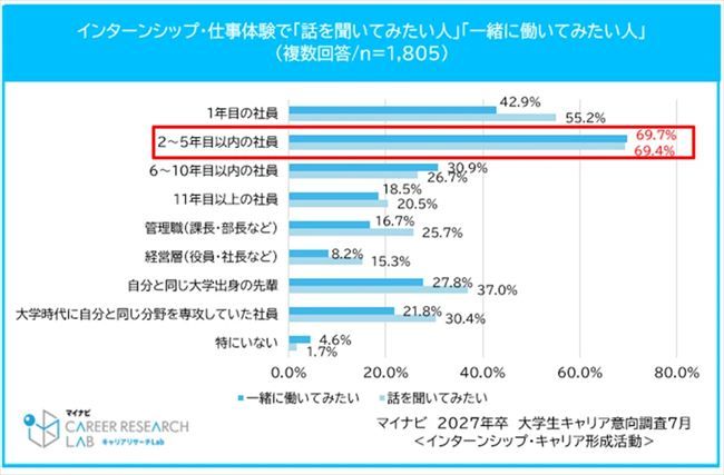 【27卒採用】96.4%の学生が夏季インターンを希望。理系は“長期志向”、就活長期化による「疲れ」の懸念も