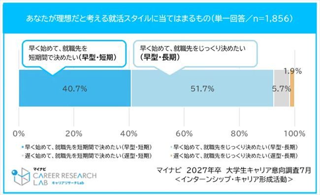 【27卒採用】96.4%の学生が夏季インターンを希望。理系は“長期志向”、就活長期化による「疲れ」の懸念も