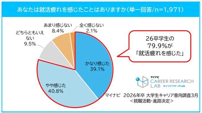 【27卒採用】96.4%の学生が夏季インターンを希望。理系は“長期志向”、就活長期化による「疲れ」の懸念も