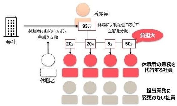 所属長による支給額按分のイメージ
