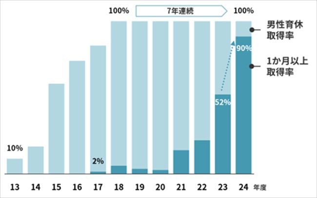 男性育休取得率、1ヵ月以上取得率の過年度推移