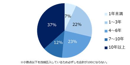 面接官としての経験年数