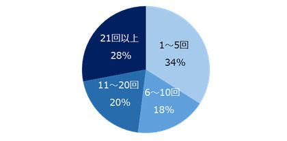 1年間の面接回数