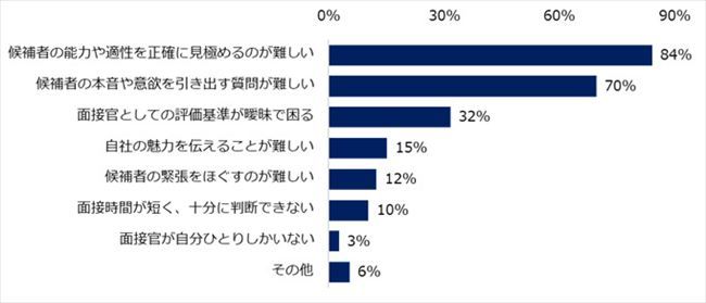 面接官としての悩み(具体的な内容)