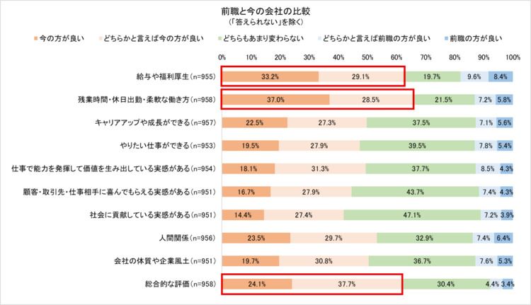 転職経験者の現職・前職に対する評価
