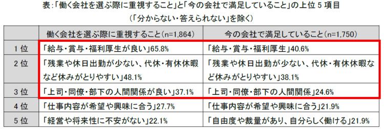 会社を選ぶ際に重視すること・会社評価（満足度）の比較